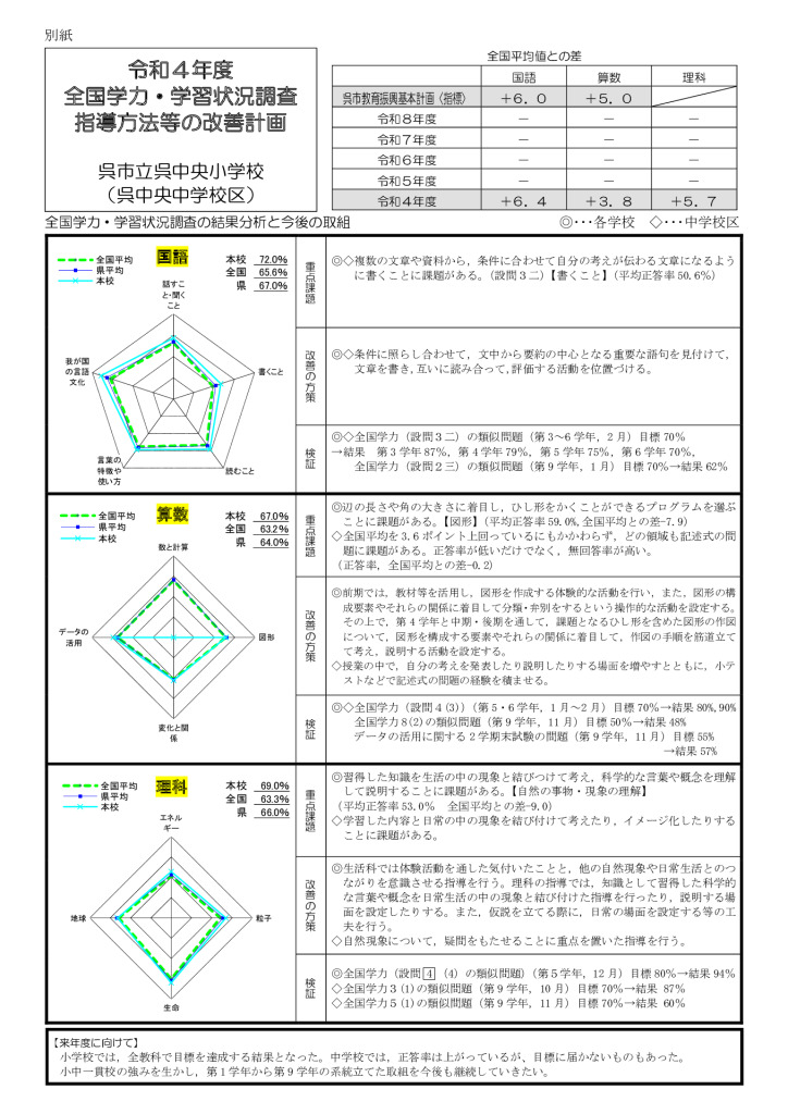 18-呉市立呉中央小　指導方法等の改善計画-　最終-3月　R4のサムネイル